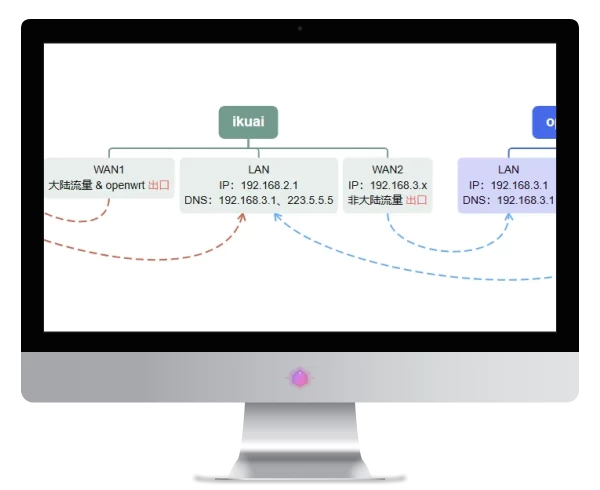 旁路由新思路——“互指架构”